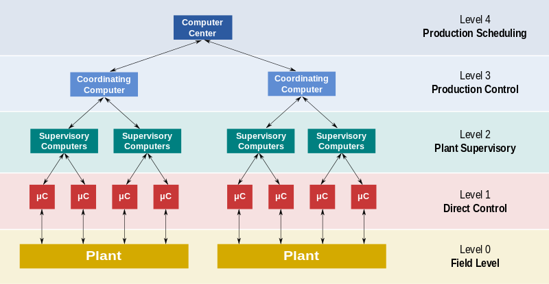 SCADA piramis szintek