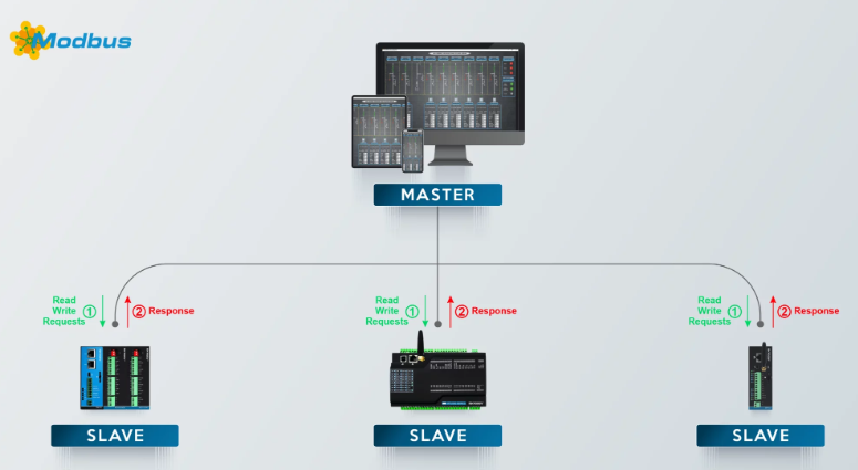 Modbus protokoll