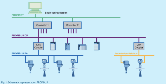Profibus hálózat