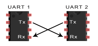 UART kommunikáció